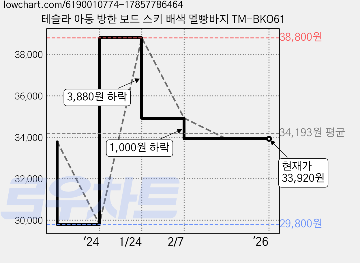 테슬라 아동 방한 보드 스키 배색 멜빵바지 TM-BKO61 가격 변동 차트, 현재가 33,920원, 역대최저가