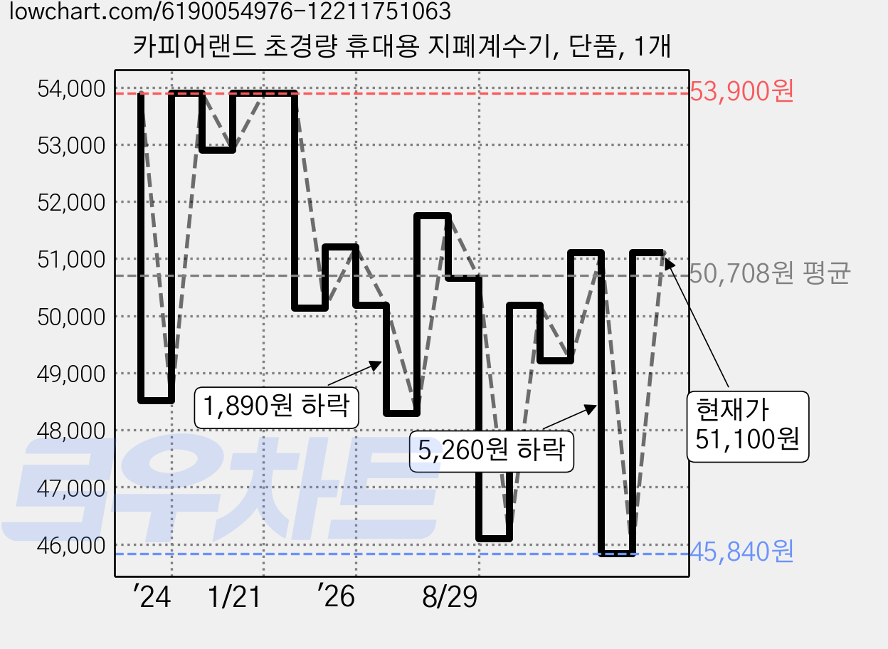 카피어랜드 초경량 휴대용 지폐계수기, 단품, 1개 가격 변동 차트, 현재가 45,840원, 역대최저가