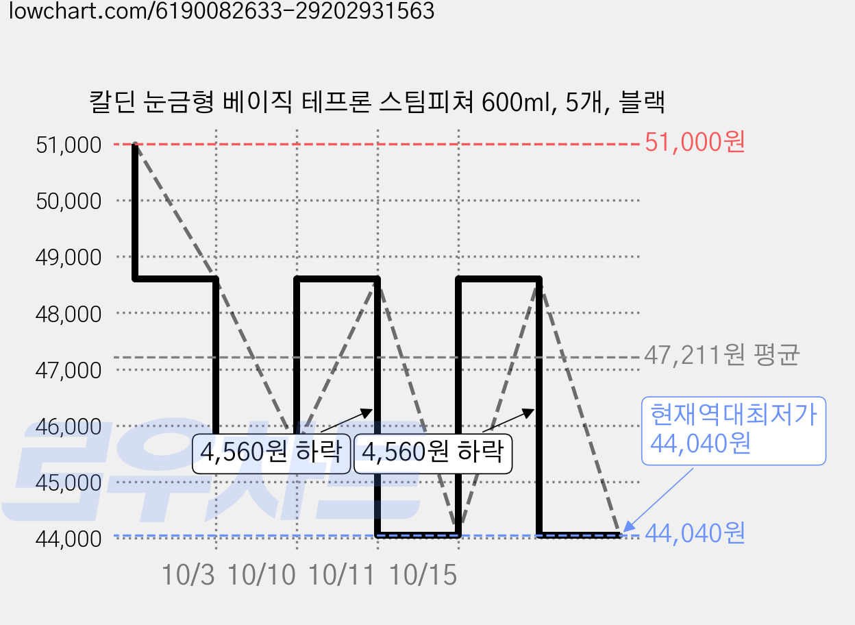 칼딘 눈금형 베이직 테프론 스팀피쳐 600ml, 5개, 블랙 가격 변동 차트, 현재가 44,040원, 역대최저가