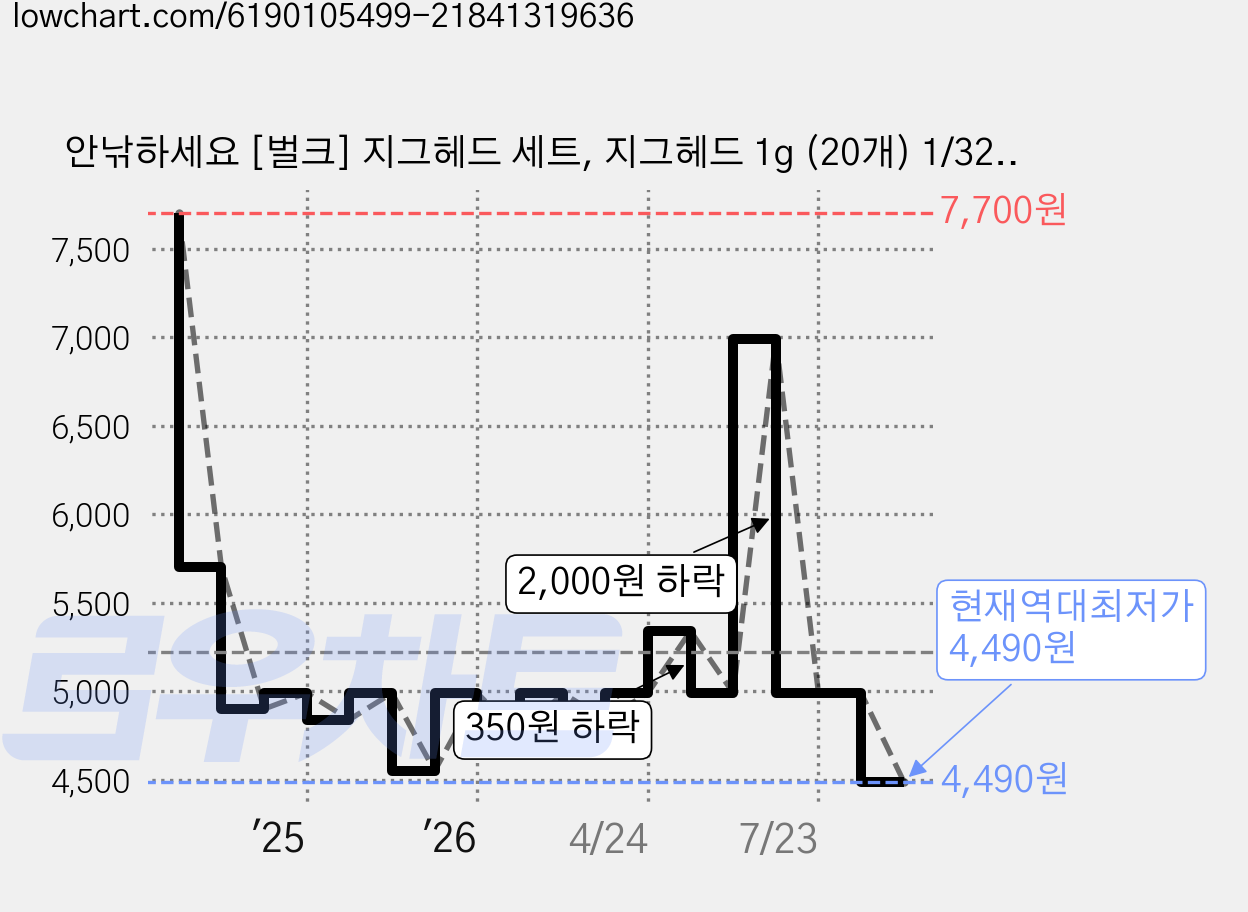 안낚하세요 [벌크] 지그헤드 세트, 지그헤드 1g (20개) 1/32oz 가격 변동 차트, 현재가 4,490원, 역대최저가