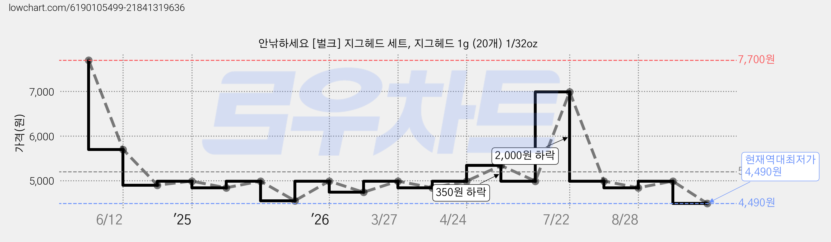 안낚하세요 [벌크] 지그헤드 세트, 지그헤드 1g (20개) 1/32oz 가격 변동 차트, 현재가 4,490원, 역대최저가