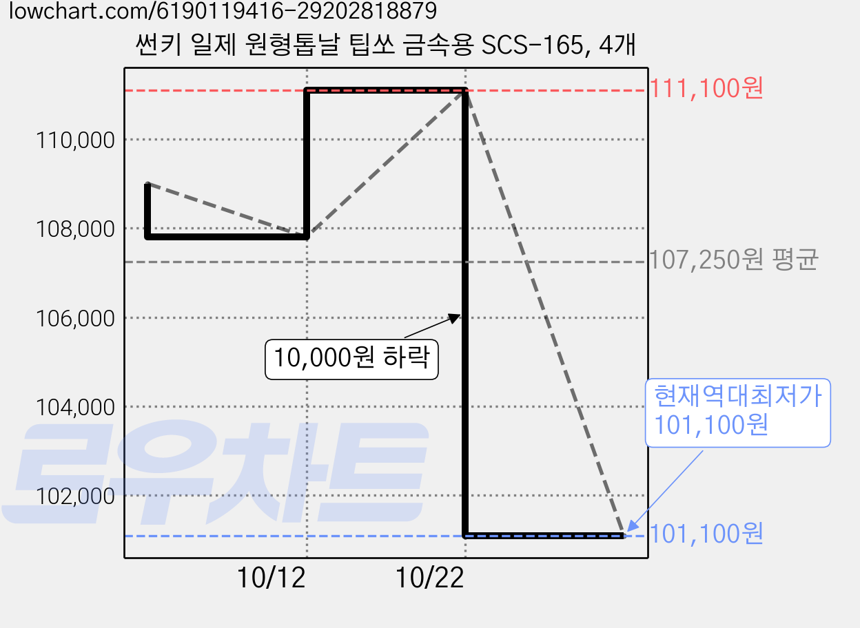 썬키 일제 원형톱날 팁쏘 금속용 SCS-165, 4개 가격 변동 차트, 현재가 101,100원, 역대최저가