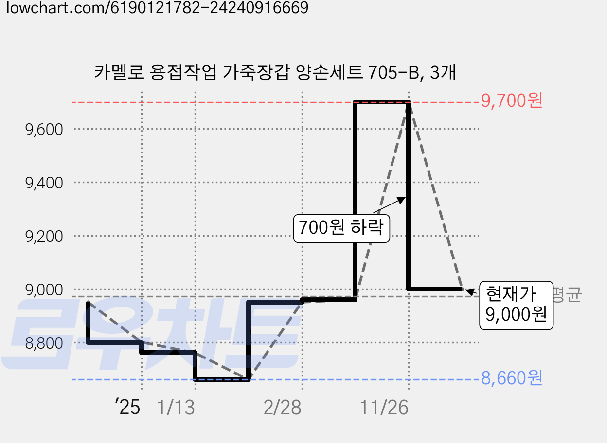 카멜로 용접작업 가죽장갑 양손세트 705-B, 3개 가격 변동 차트, 현재가 9,000원, 관측 최저가 8,660원