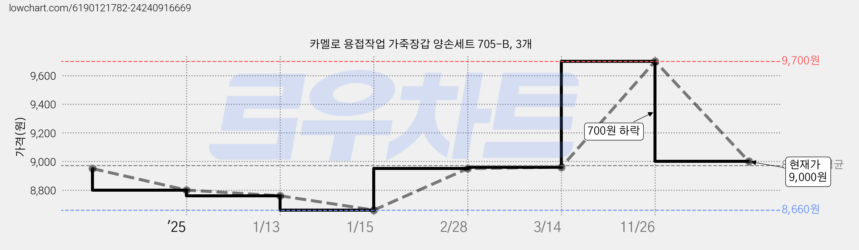 카멜로 용접작업 가죽장갑 양손세트 705-B, 3개 가격 변동 차트, 현재가 9,000원, 관측 최저가 8,660원
