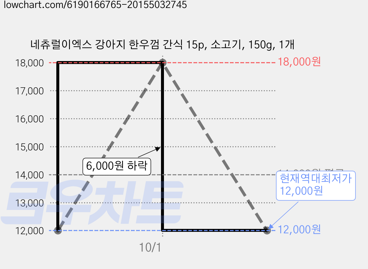 네츄럴이엑스 강아지 한우껌 간식 15p, 소고기, 150g, 1개 가격 변동 차트, 현재가 12,000원, 역대최저가