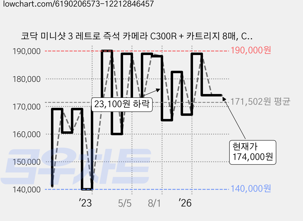 코닥 미니샷 3 레트로 즉석 카메라 C300R + 카트리지 8매, C300R(화이트), 1개 가격 변동 차트, 현재가 174,000원, 관측 최저가 140,000원