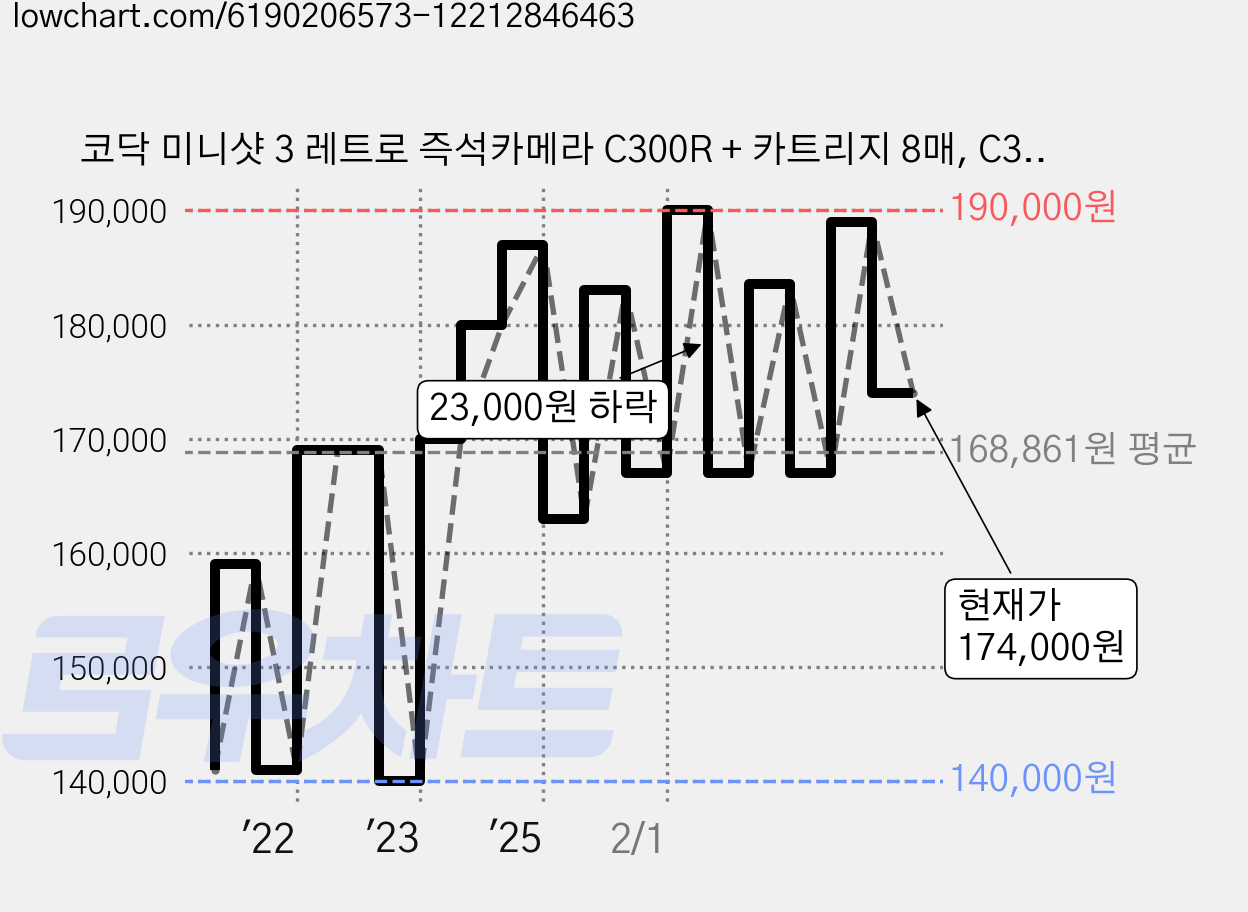 코닥 미니샷 3 레트로 즉석카메라 C300R + 카트리지 8매, C300R(옐로우), 1개 가격 변동 차트, 현재가 174,000원, 관측 최저가 140,000원