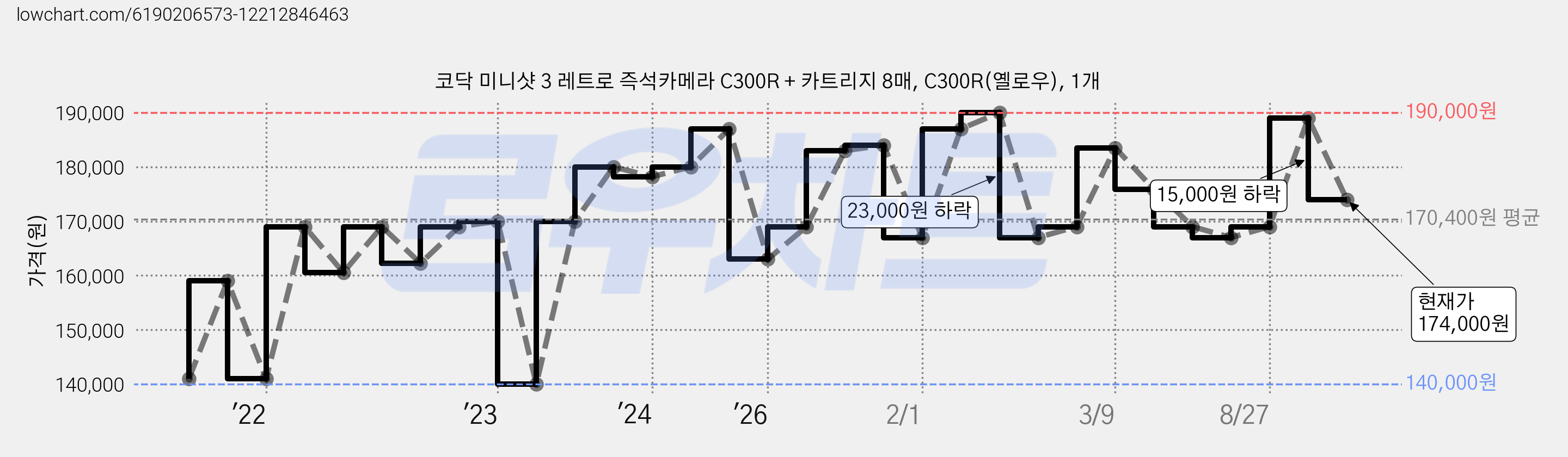 코닥 미니샷 3 레트로 즉석카메라 C300R + 카트리지 8매, C300R(옐로우), 1개 가격 변동 차트, 현재가 174,000원, 관측 최저가 140,000원