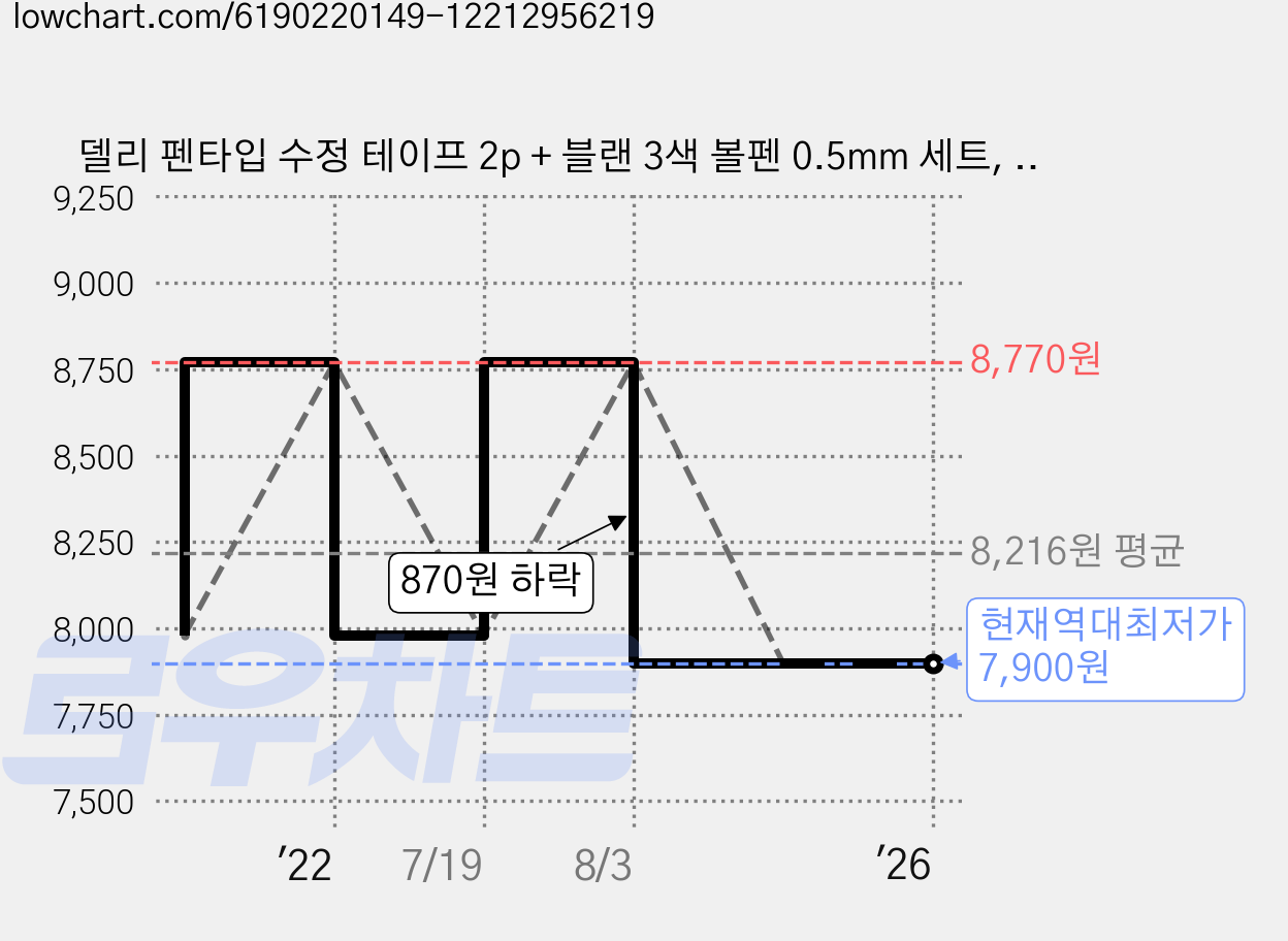 델리 펜타입 수정 테이프 2p + 블랜 3색 볼펜 0.5mm 세트, 마카롱 핑크(테이프), 화이트(펜), 1세트 가격 변동 차트, 현재가 7,900원, 역대최저가