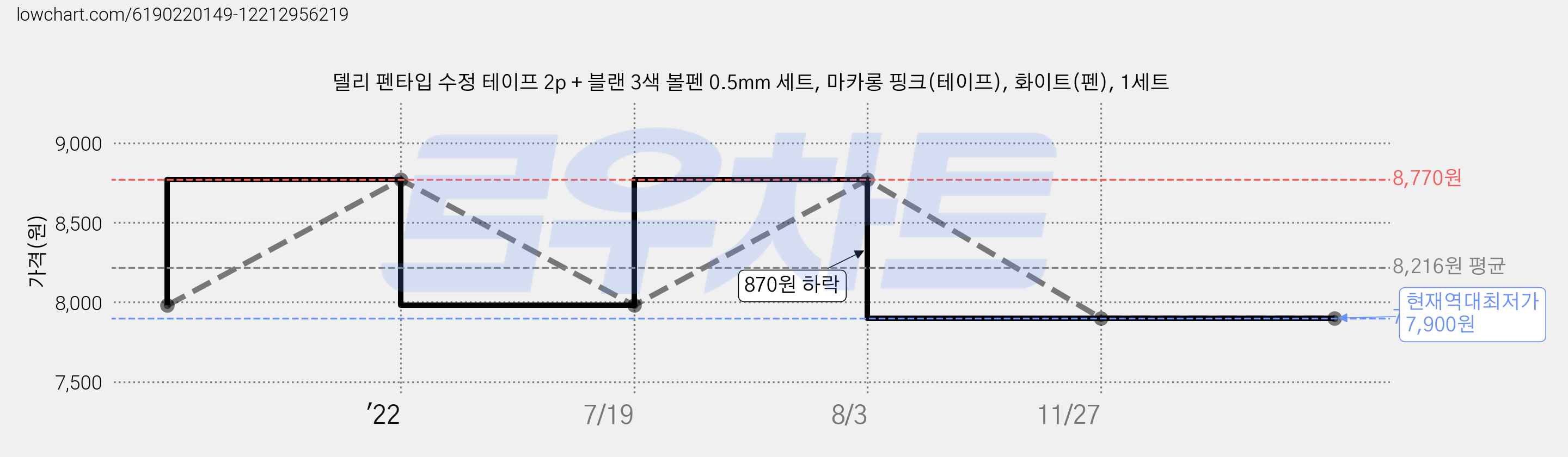 델리 펜타입 수정 테이프 2p + 블랜 3색 볼펜 0.5mm 세트, 마카롱 핑크(테이프), 화이트(펜), 1세트 가격 변동 차트, 현재가 7,900원, 역대최저가