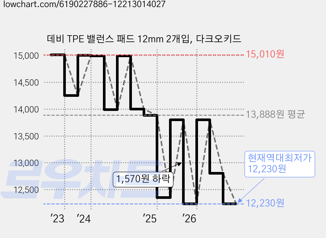 데비 TPE 밸런스 패드 12mm 2개입, 다크오키드 가격 변동 차트, 현재가 12,230원, 역대최저가