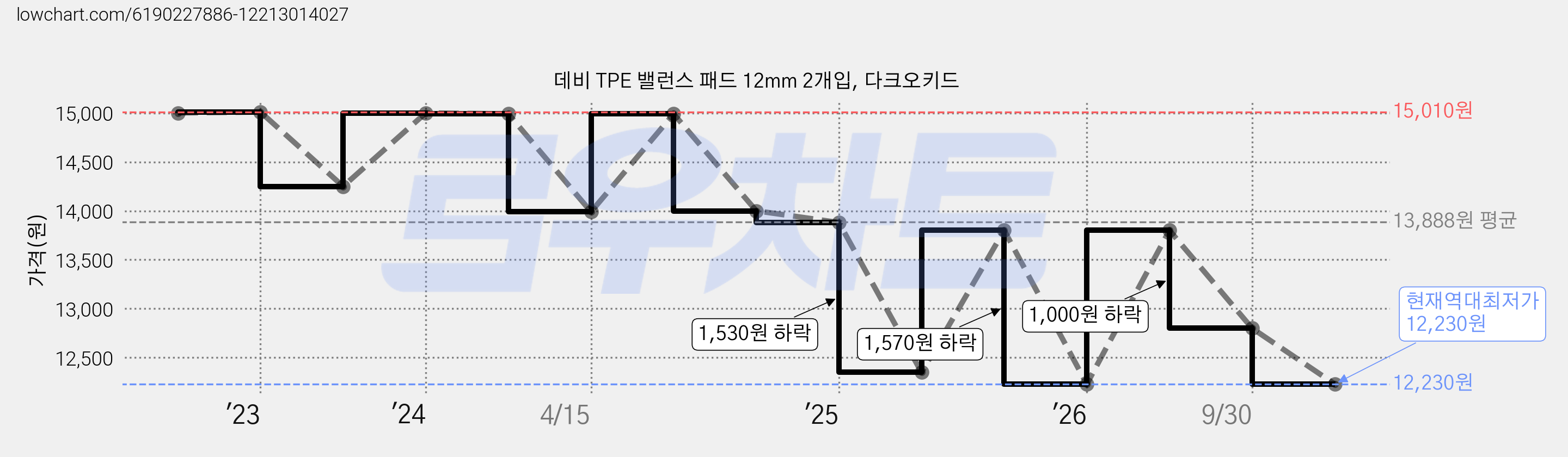 데비 TPE 밸런스 패드 12mm 2개입, 다크오키드 가격 변동 차트, 현재가 12,230원, 역대최저가