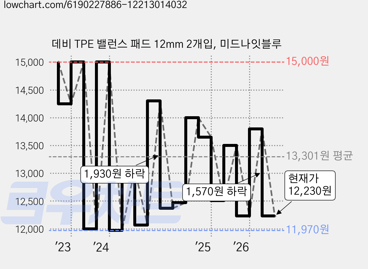 데비 TPE 밸런스 패드 12mm 2개입, 미드나잇블루 가격 변동 차트, 현재가 12,230원, 관측 최저가 11,660원