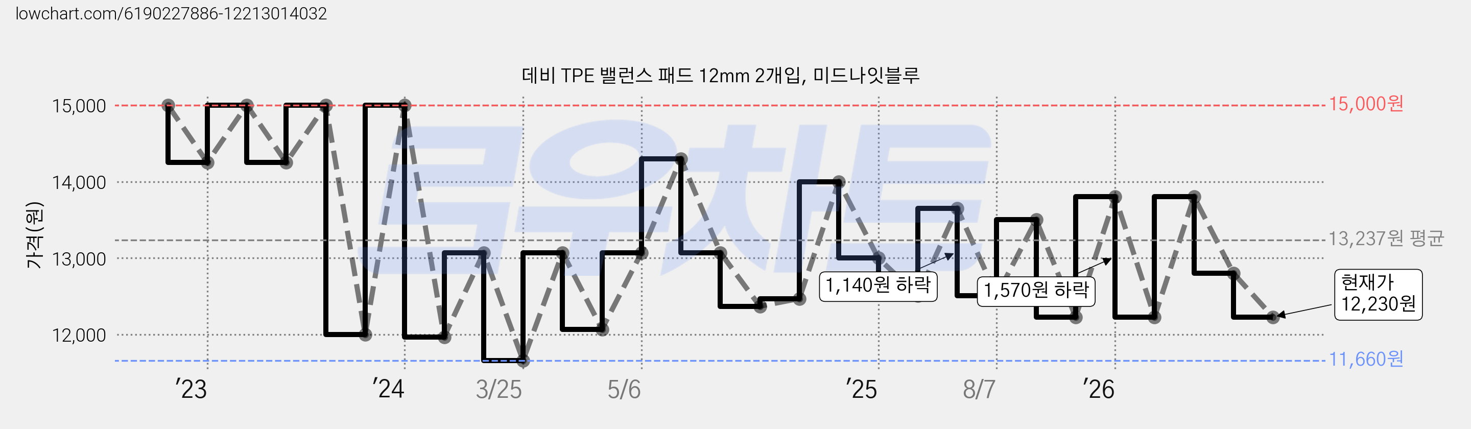 데비 TPE 밸런스 패드 12mm 2개입, 미드나잇블루 가격 변동 차트, 현재가 12,230원, 관측 최저가 11,660원