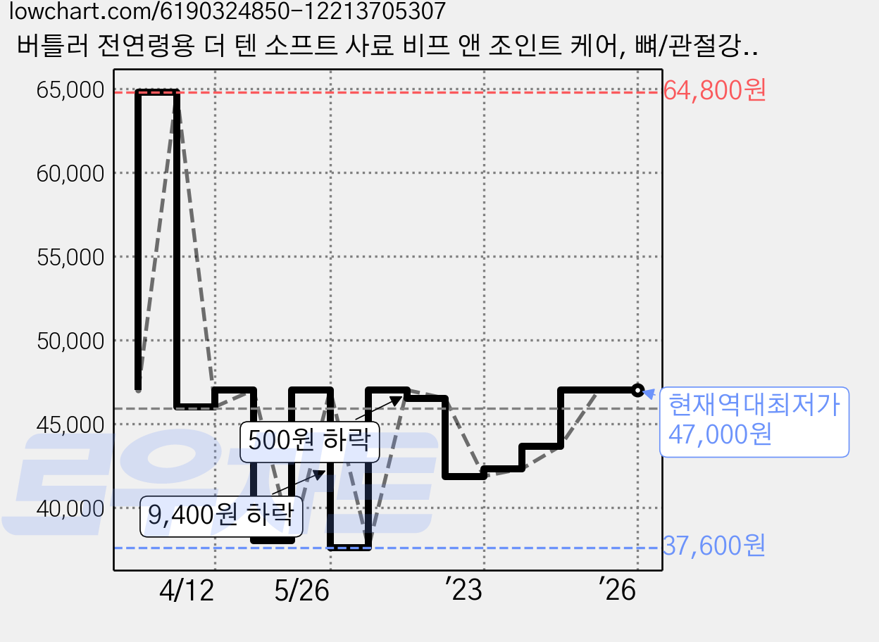 버틀러 전연령용 더 텐 소프트 사료 비프 앤 조인트 케어, 뼈/관절강화, 3kg, 1개 가격 변동 차트, 현재가 47,000원, 역대최저가