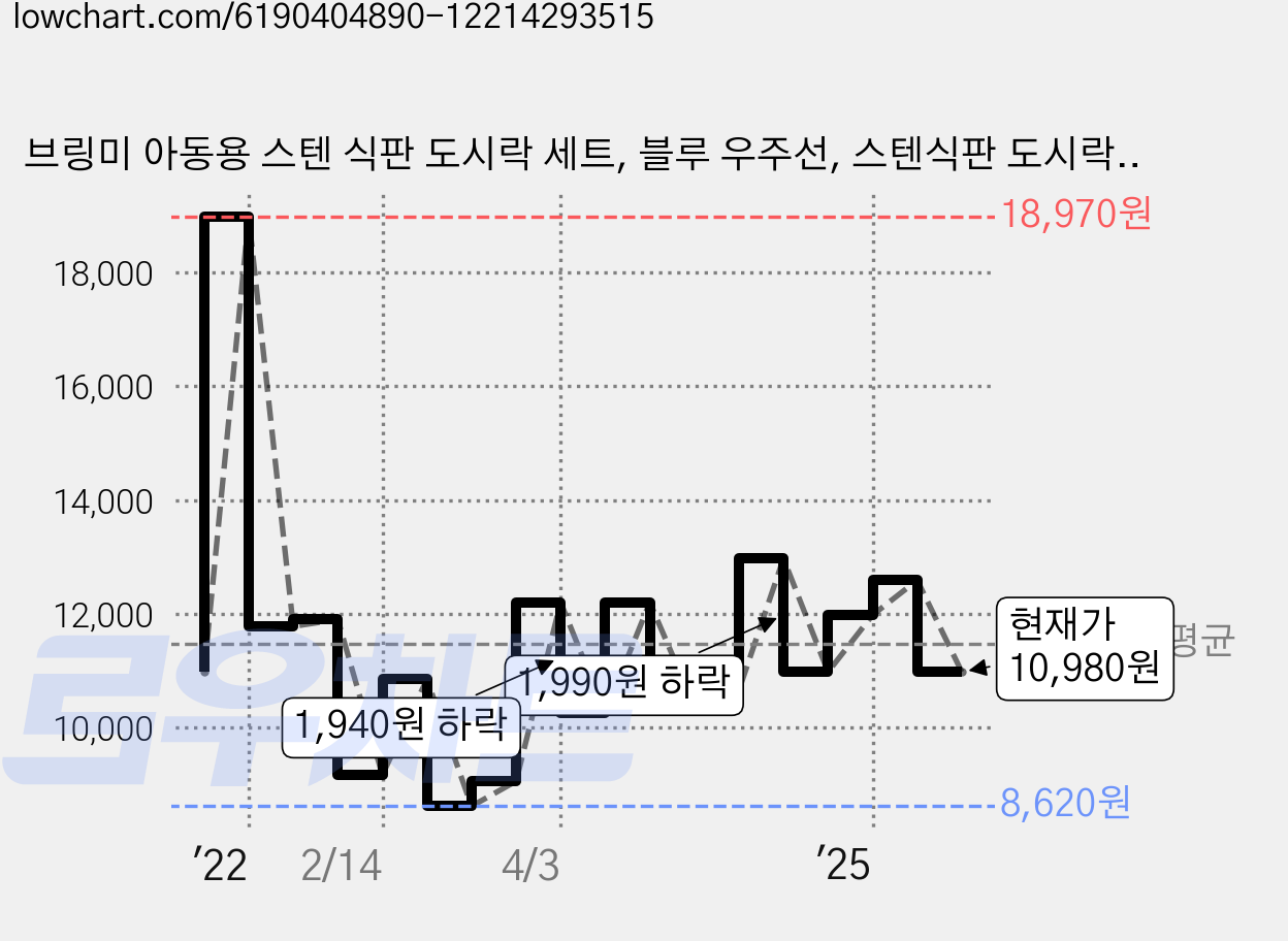 브링미 아동용 스텐 식판 도시락 세트, 블루 우주선, 스텐식판 도시락 + 세척솔 + 추가실리콘 + 도시락가방, 1개 가격 변동 차트, 현재가 10,980원, 관측 최저가 8,620원