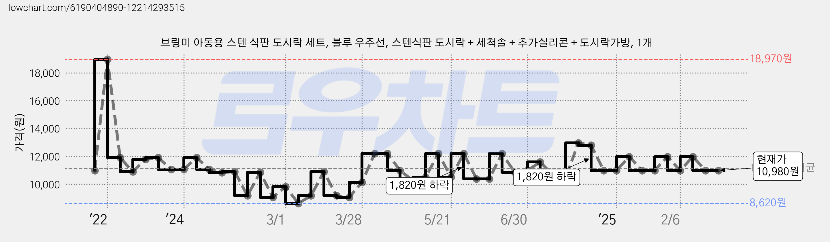 브링미 아동용 스텐 식판 도시락 세트, 블루 우주선, 스텐식판 도시락 + 세척솔 + 추가실리콘 + 도시락가방, 1개 가격 변동 차트, 현재가 10,980원, 관측 최저가 8,620원