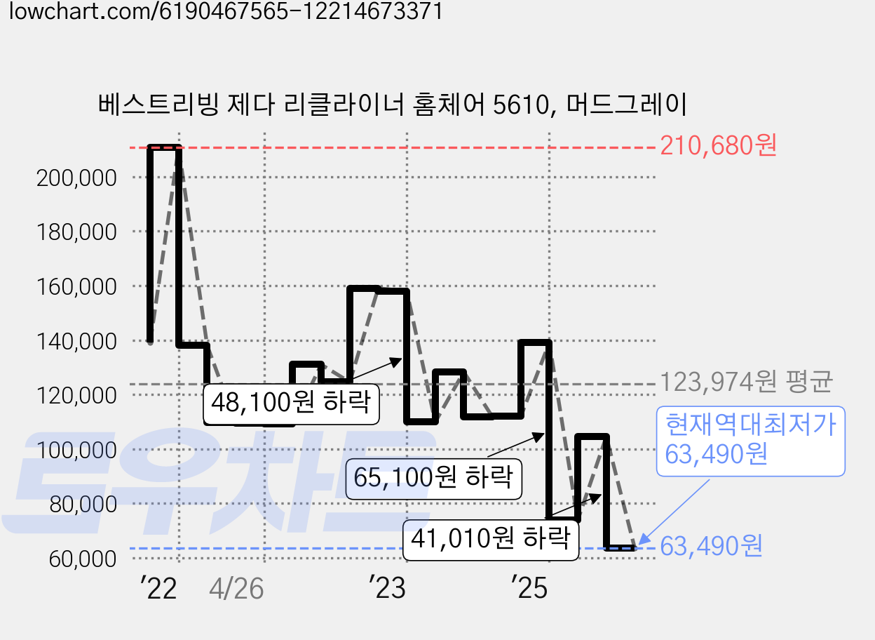 베스트리빙 제다 리클라이너 홈체어 5610, 머드그레이 가격 변동 차트, 현재가 63,490원, 역대최저가