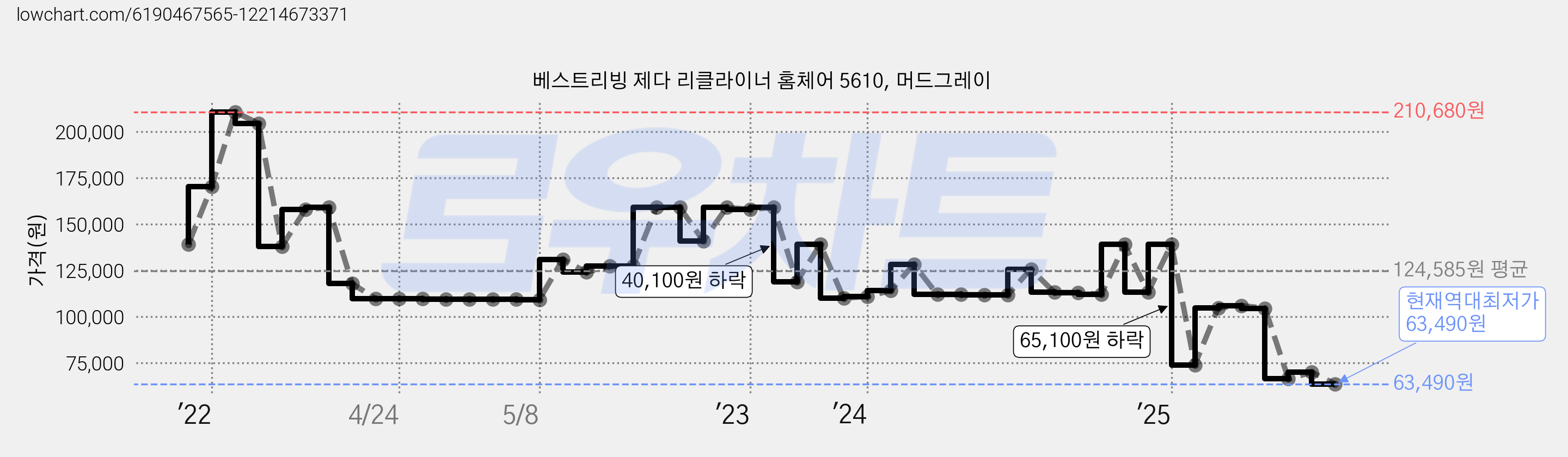 베스트리빙 제다 리클라이너 홈체어 5610, 머드그레이 가격 변동 차트, 현재가 63,490원, 역대최저가
