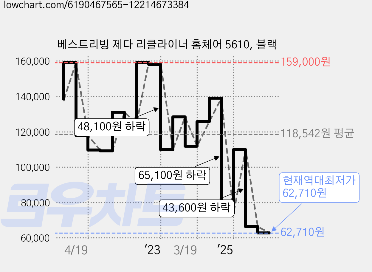 베스트리빙 제다 리클라이너 홈체어 5610, 블랙 가격 변동 차트, 현재가 62,710원, 역대최저가