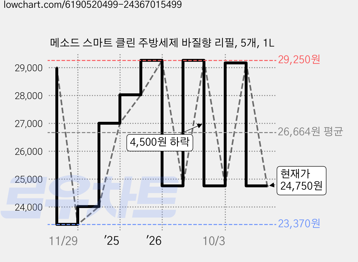 메소드 스마트 클린 주방세제 바질향 리필, 5개, 1L 가격 변동 차트, 현재가 24,750원, 관측 최저가 23,370원