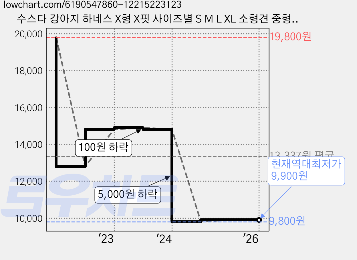 수스다 강아지 하네스 X형 X핏 사이즈별 S M L XL 소형견 중형견 대형견 반려견 가슴줄, 오렌지 L 가격 변동 차트, 현재가 9,900원, 역대최저가