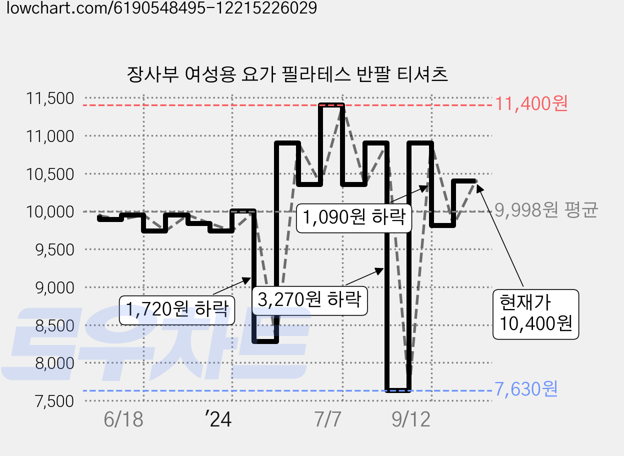장사부 여성용 요가 필라테스 반팔 티셔츠 가격 변동 차트, 현재가 10,400원, 관측 최저가 7,630원
