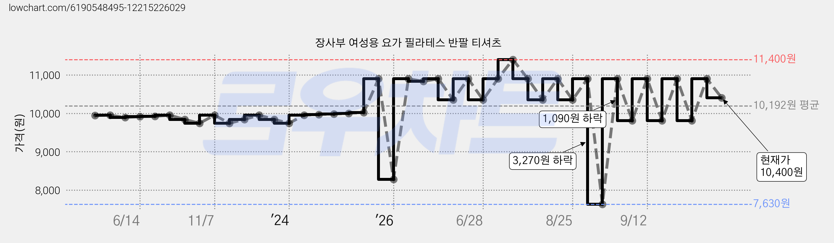 장사부 여성용 요가 필라테스 반팔 티셔츠 가격 변동 차트, 현재가 10,400원, 관측 최저가 7,630원