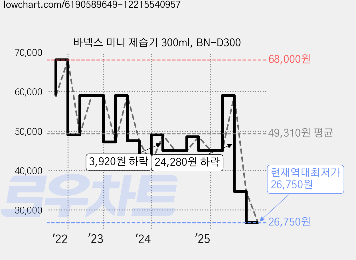 바넥스 미니 제습기 300ml, BN-D300 가격 변동 차트, 현재가 26,750원, 역대최저가