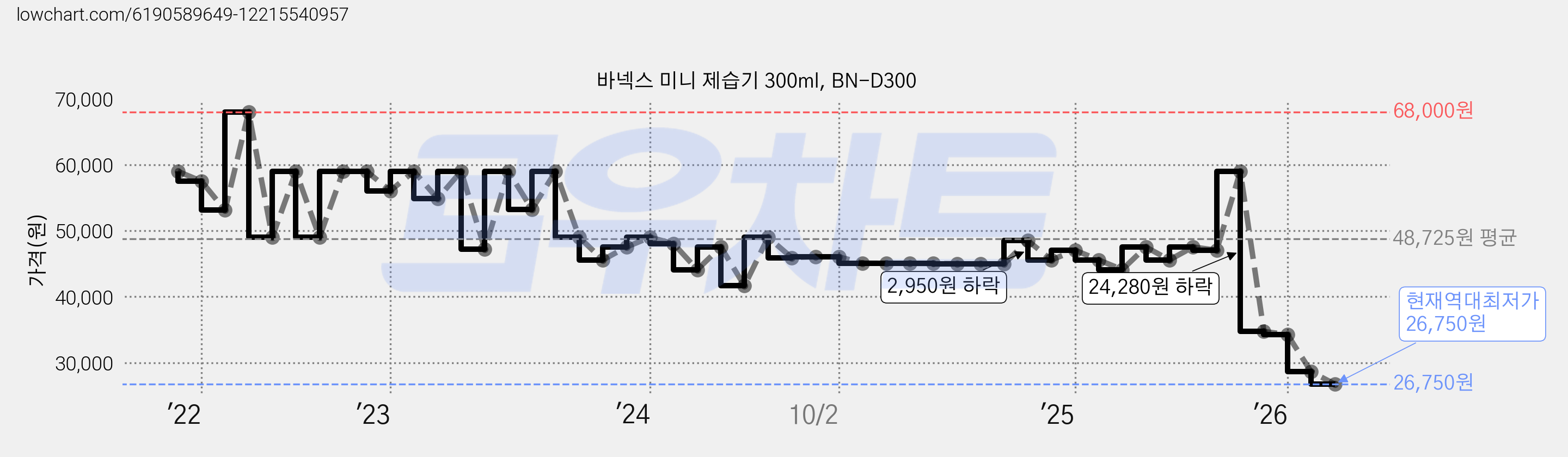 바넥스 미니 제습기 300ml, BN-D300 가격 변동 차트, 현재가 26,750원, 역대최저가