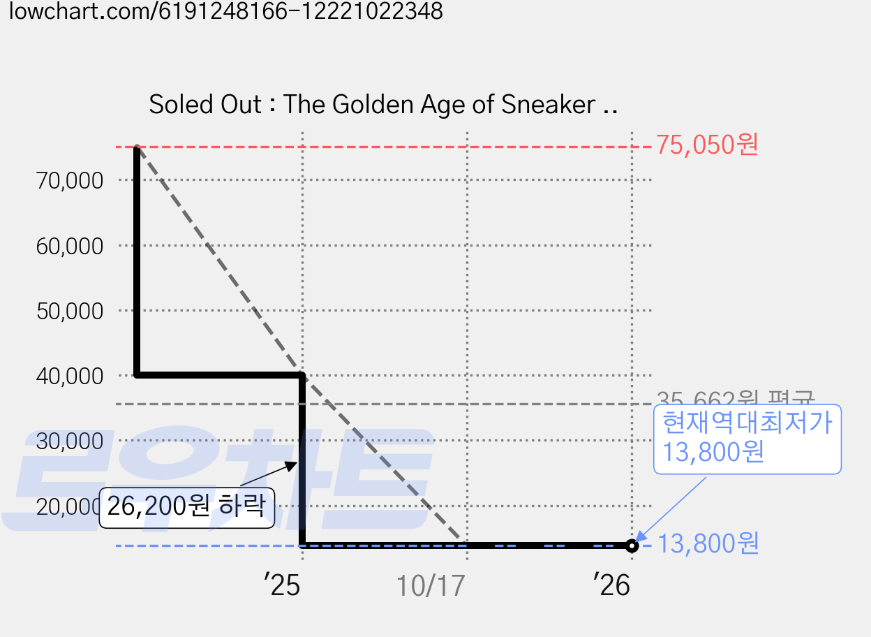 Soled Out : The Golden Age of Sneaker Advertising, Phaidon Press 가격 변동 차트, 현재가 13,800원, 역대최저가