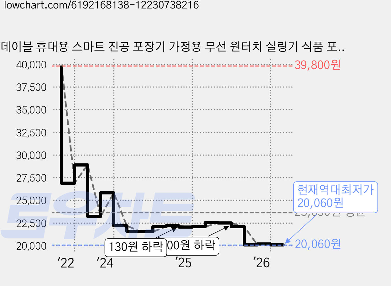 데이블 휴대용 스마트 진공 포장기 가정용 무선 원터치 실링기 식품 포장기계 미니 압축기, 진공포장기(DB-01W)+진공포장백 소형 5P 가격 변동 차트, 현재가 20,060원, 역대최저가