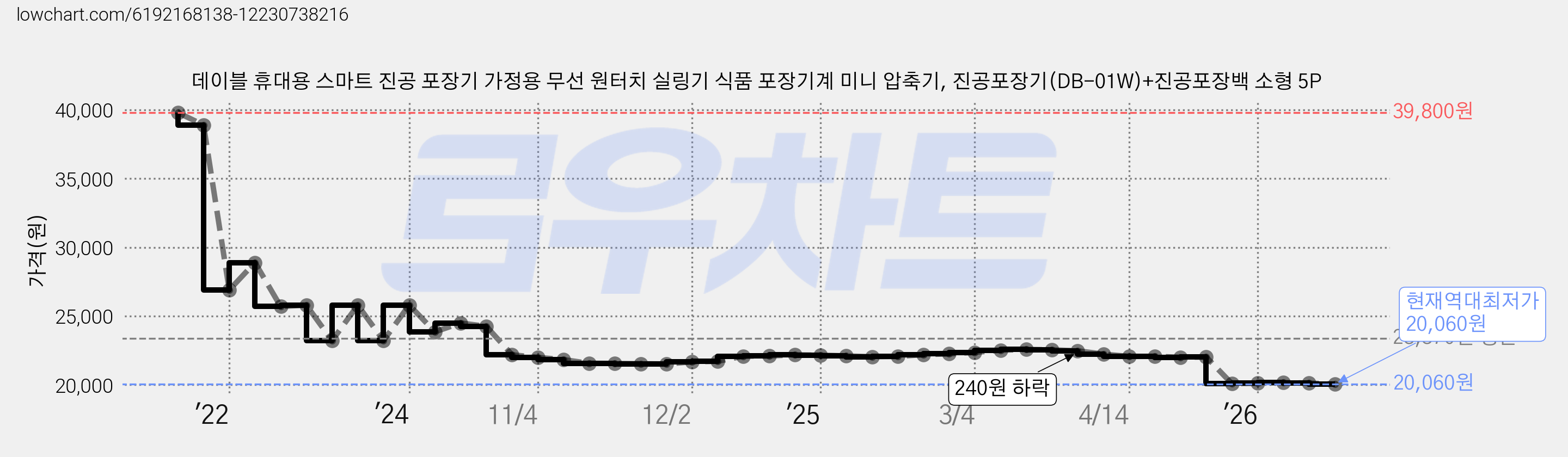 데이블 휴대용 스마트 진공 포장기 가정용 무선 원터치 실링기 식품 포장기계 미니 압축기, 진공포장기(DB-01W)+진공포장백 소형 5P 가격 변동 차트, 현재가 20,060원, 역대최저가