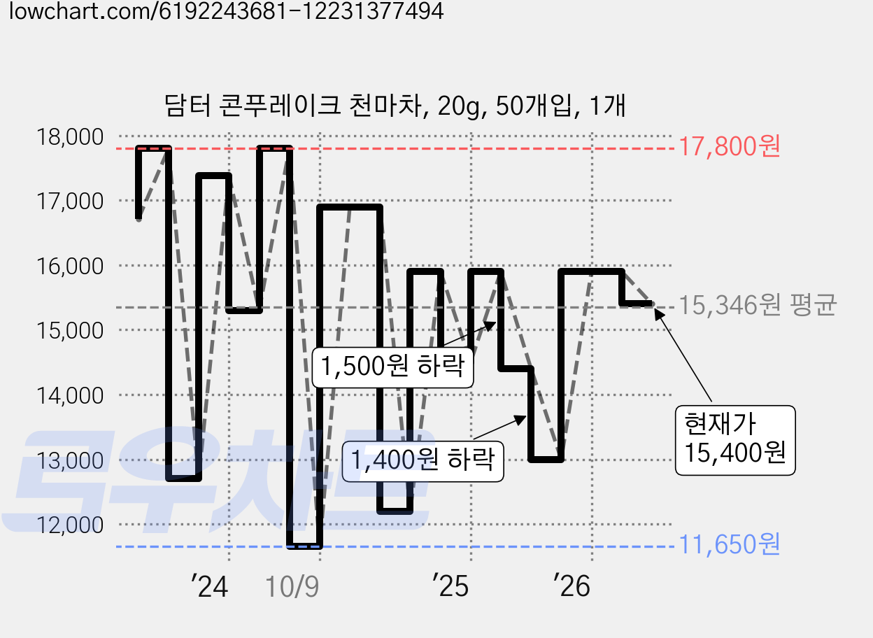 담터 콘푸레이크 천마차, 20g, 50개입, 1개 가격 변동 차트, 현재가 15,400원, 관측 최저가 11,650원