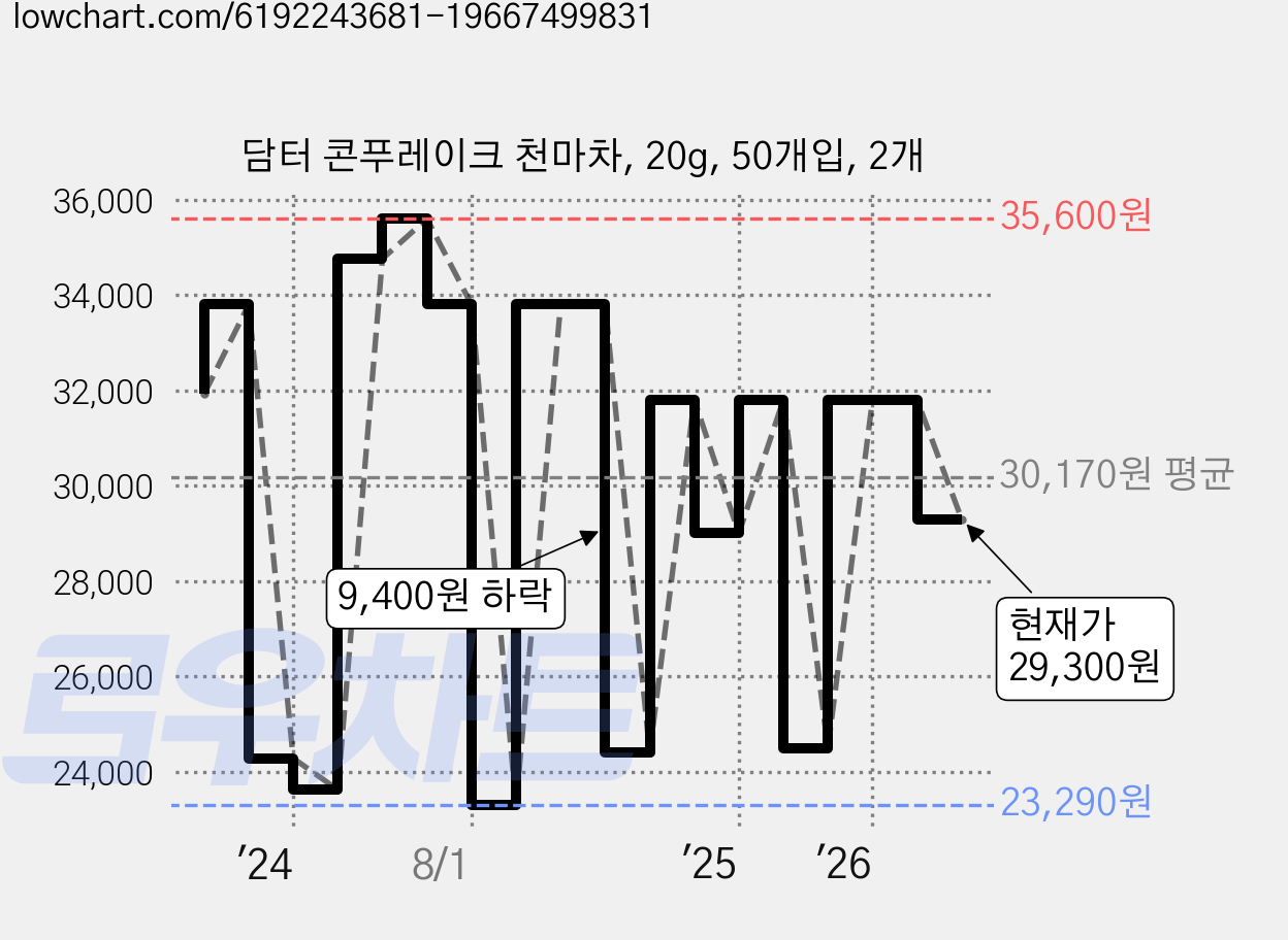담터 콘푸레이크 천마차, 20g, 50개입, 2개 가격 변동 차트, 현재가 29,300원, 관측 최저가 23,290원