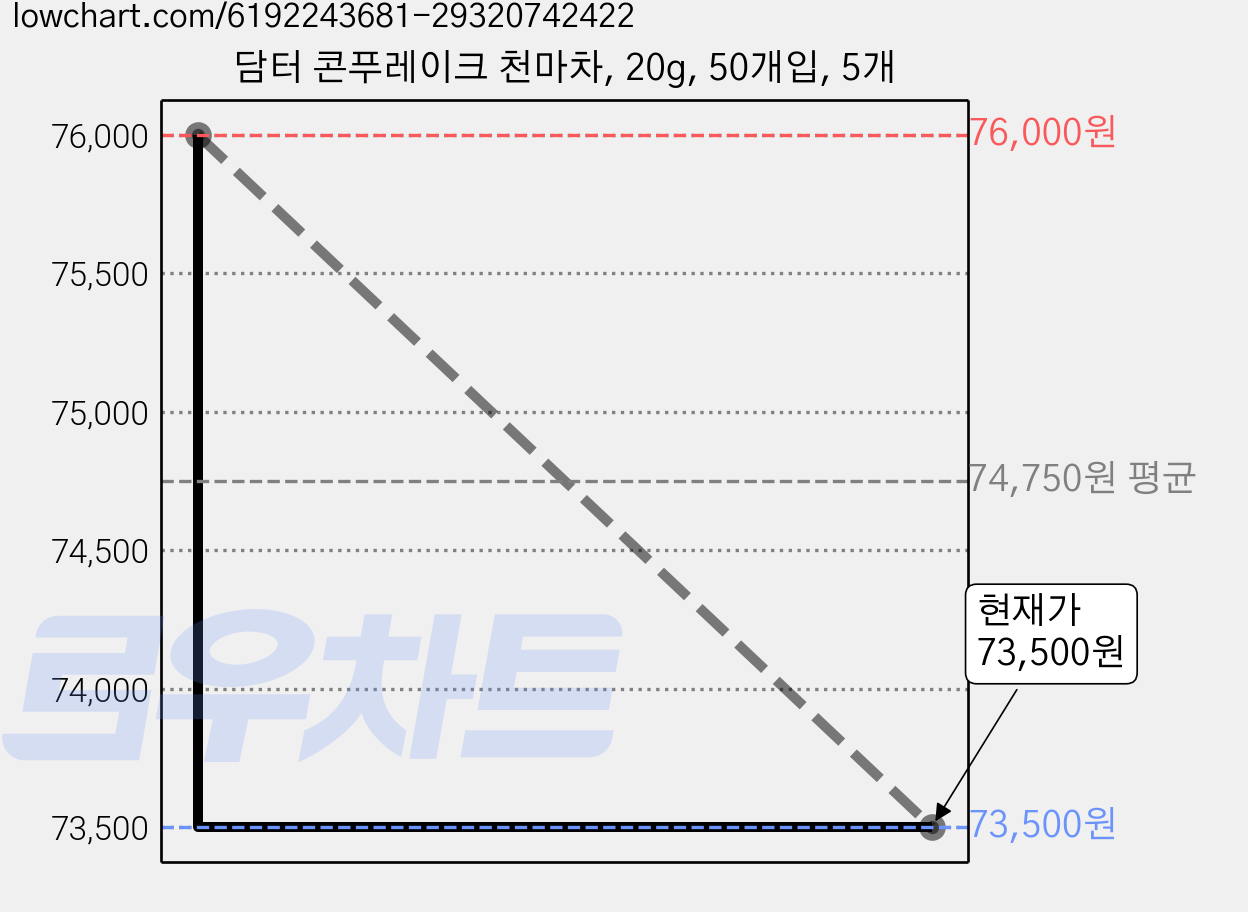 담터 콘푸레이크 천마차, 20g, 50개입, 5개 가격 변동 차트, 현재가 73,500원, 관측 최저가 68,050원