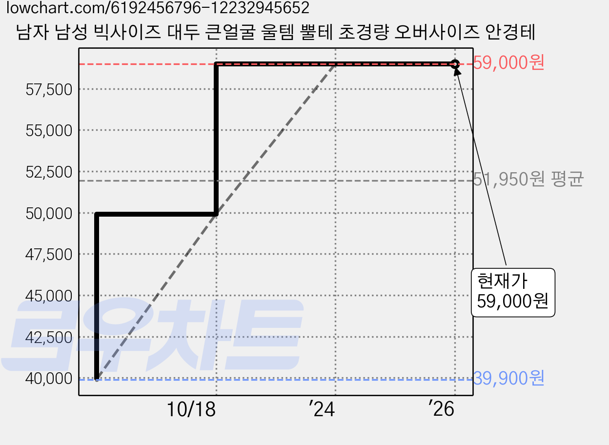 남자 남성 빅사이즈 대두 큰얼굴 울템 뿔테 초경량 오버사이즈 안경테 가격 변동 차트, 현재가 59,000원, 역대최저가