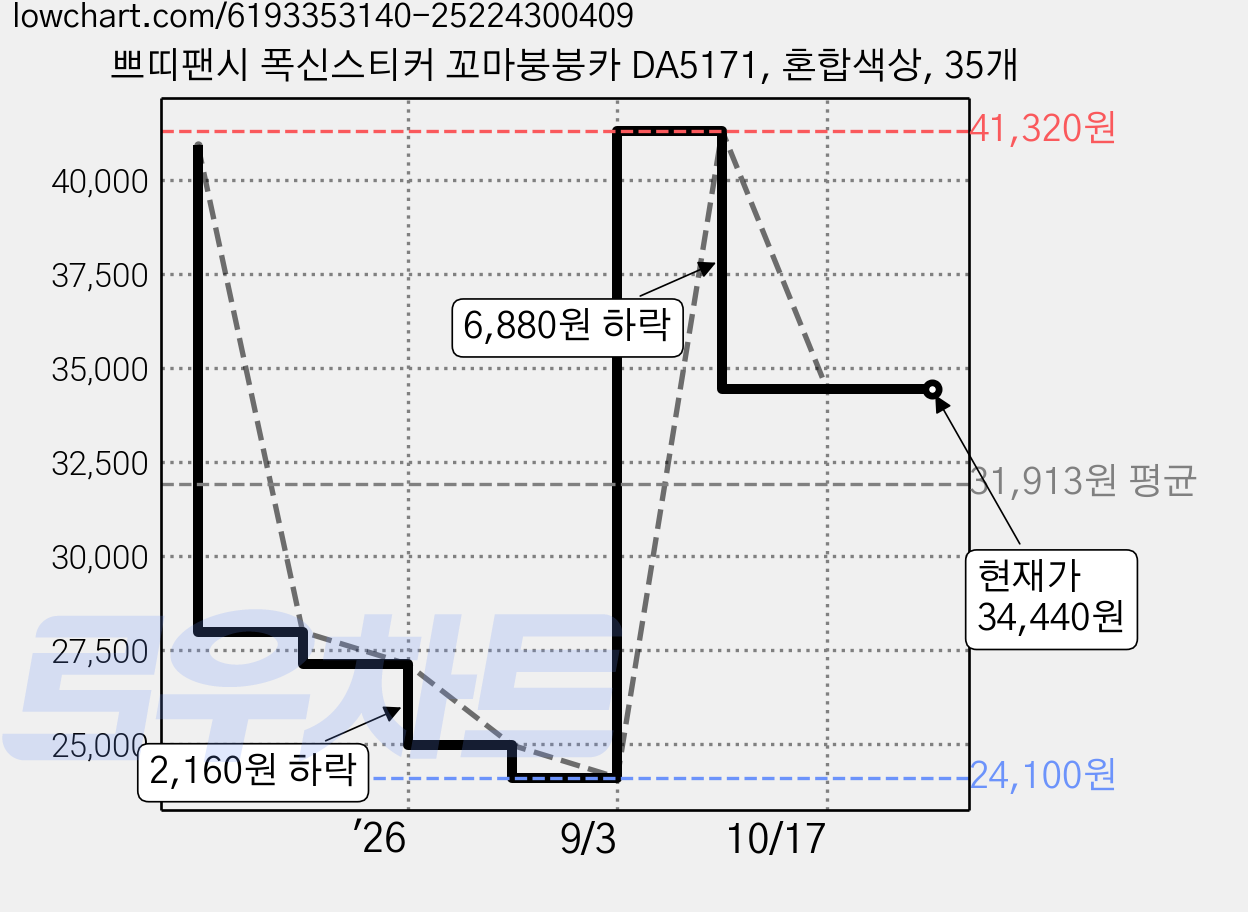 쁘띠팬시 폭신스티커 꼬마붕붕카 DA5171, 혼합색상, 35개 가격 변동 차트, 현재가 34,440원, 관측 최저가 24,100원