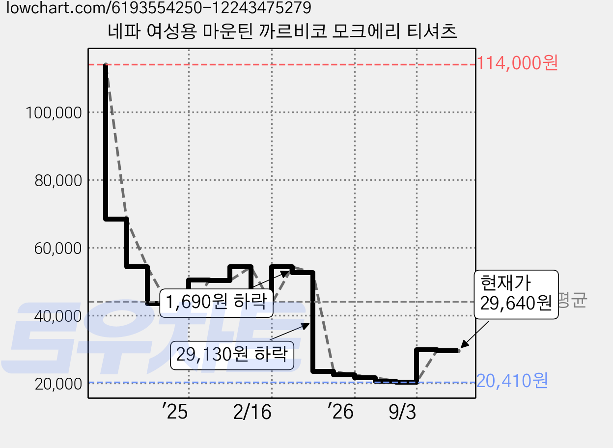 네파 여성용 마운틴 까르비코 모크에리 티셔츠 가격 변동 차트, 현재가 29,640원, 관측 최저가 20,410원