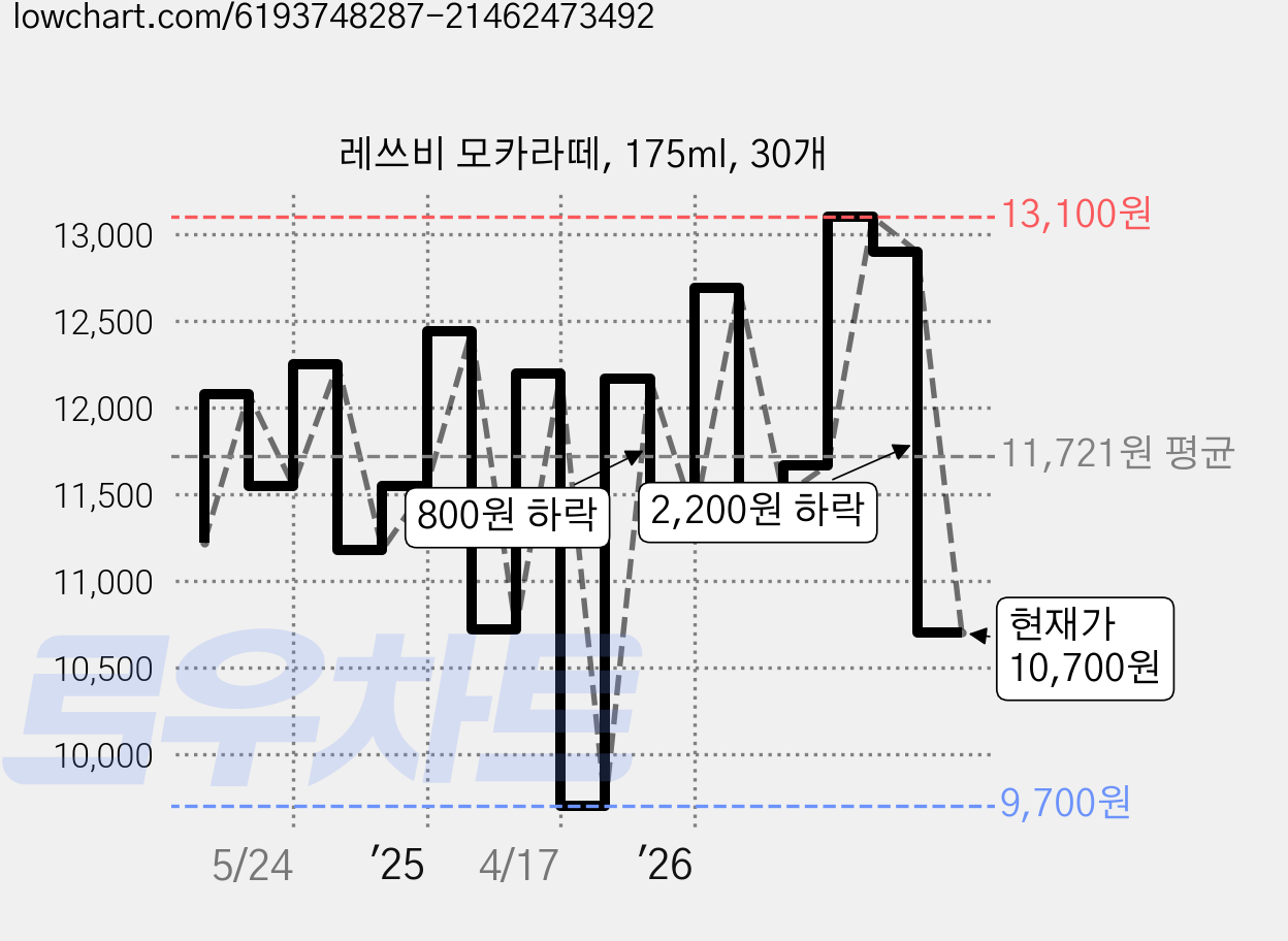 레쓰비 모카라떼, 175ml, 30개 가격 변동 차트, 현재가 10,700원, 관측 최저가 9,700원