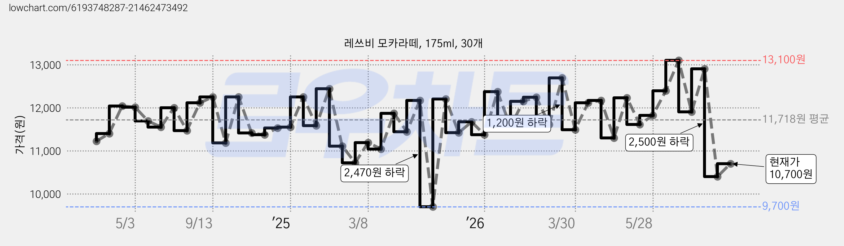 레쓰비 모카라떼, 175ml, 30개 가격 변동 차트, 현재가 10,700원, 관측 최저가 9,700원