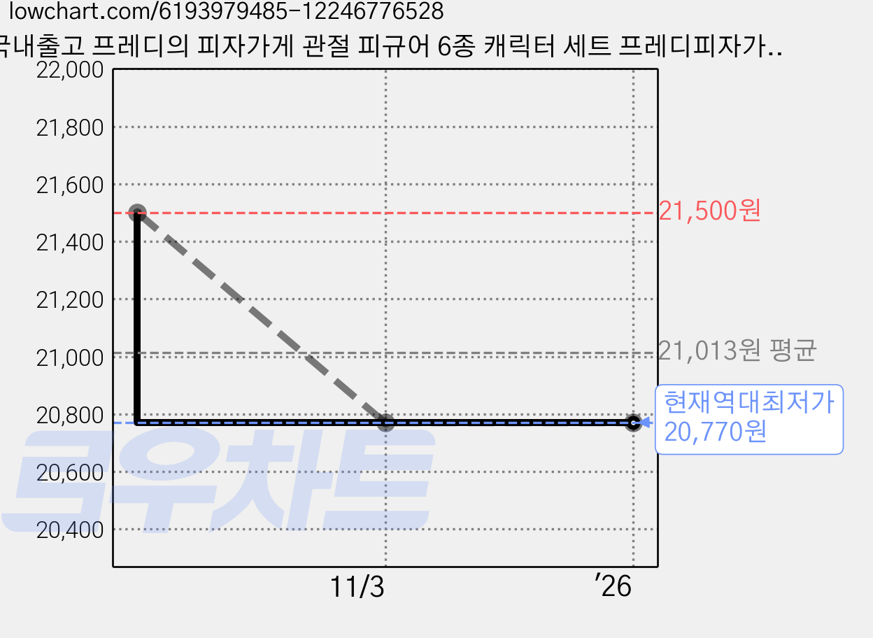 국내출고 프레디의 피자가게 관절 피규어 6종 캐릭터 세트 프레디피자가게 15cm 라이트기능 추가 00392 EA, 1세트 가격 변동 차트, 현재가 20,770원, 역대최저가