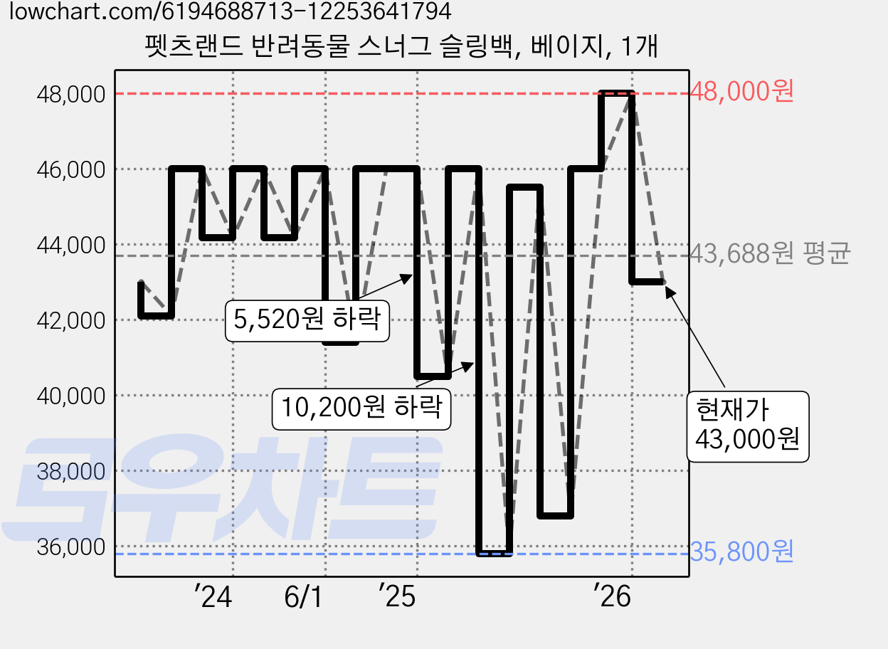 펫츠랜드 반려동물 스너그 슬링백, 베이지, 1개 가격 변동 차트, 현재가 43,000원, 관측 최저가 35,800원