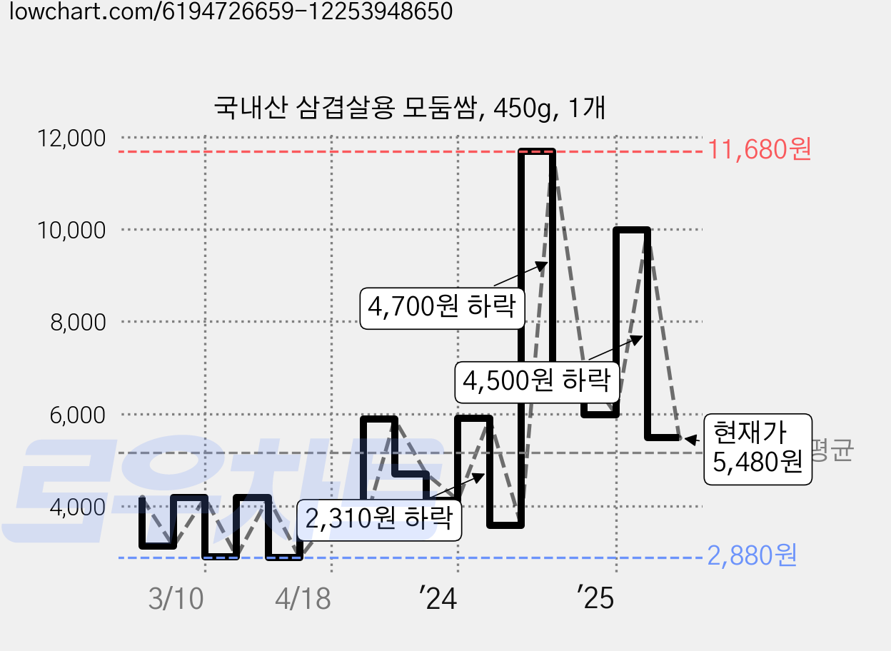 국내산 삼겹살용 모둠쌈, 450g, 1개 가격 변동 차트, 현재가 5,480원, 관측 최저가 2,680원
