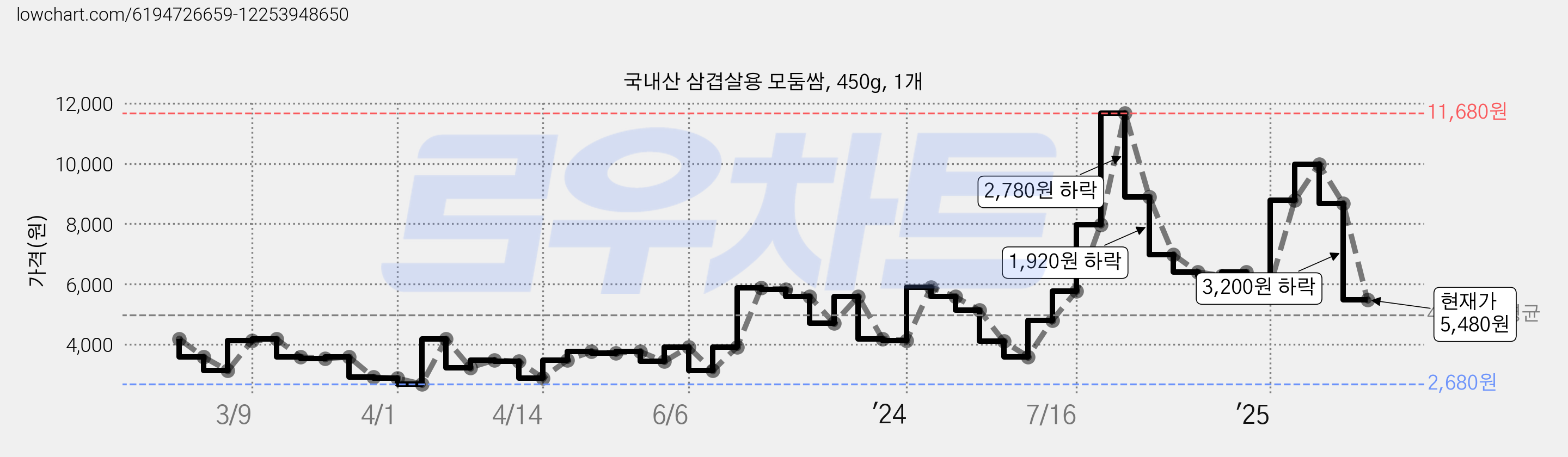 국내산 삼겹살용 모둠쌈, 450g, 1개 가격 변동 차트, 현재가 5,480원, 관측 최저가 2,680원