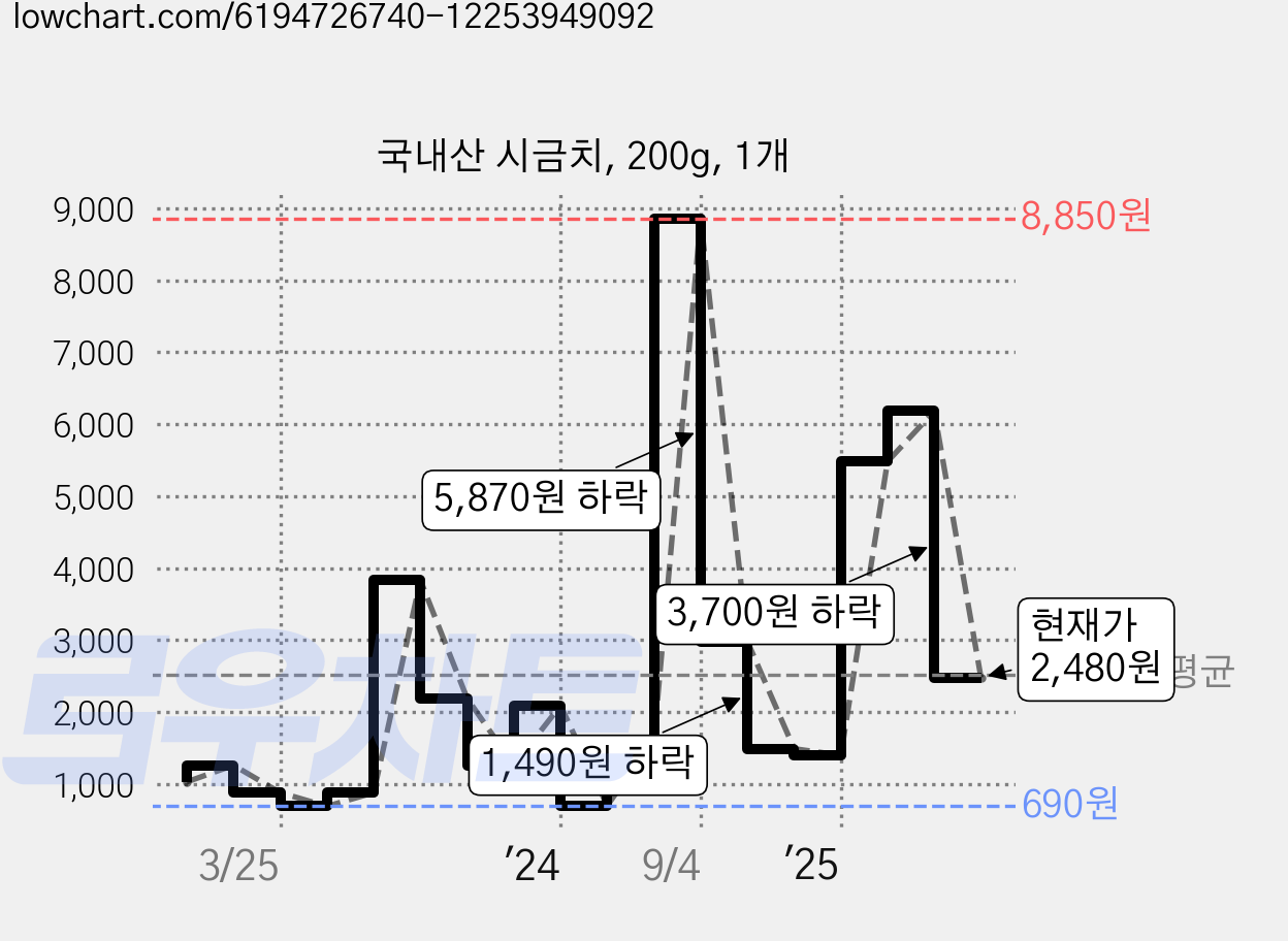 국내산 시금치, 200g, 1개 가격 변동 차트, 현재가 2,480원, 관측 최저가 690원