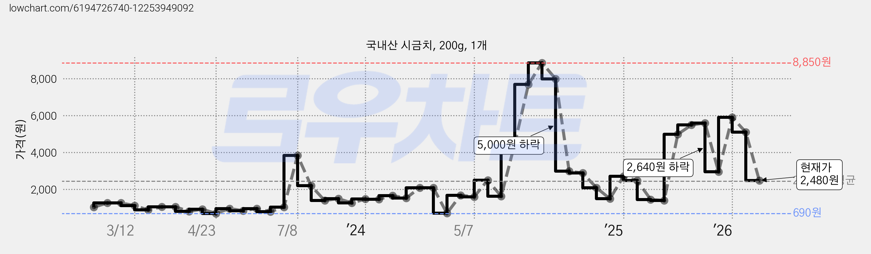 국내산 시금치, 200g, 1개 가격 변동 차트, 현재가 2,480원, 관측 최저가 690원