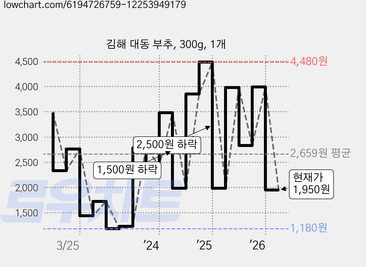 김해 대동 부추, 300g, 1개 가격 변동 차트, 현재가 1,950원, 관측 최저가 1,180원