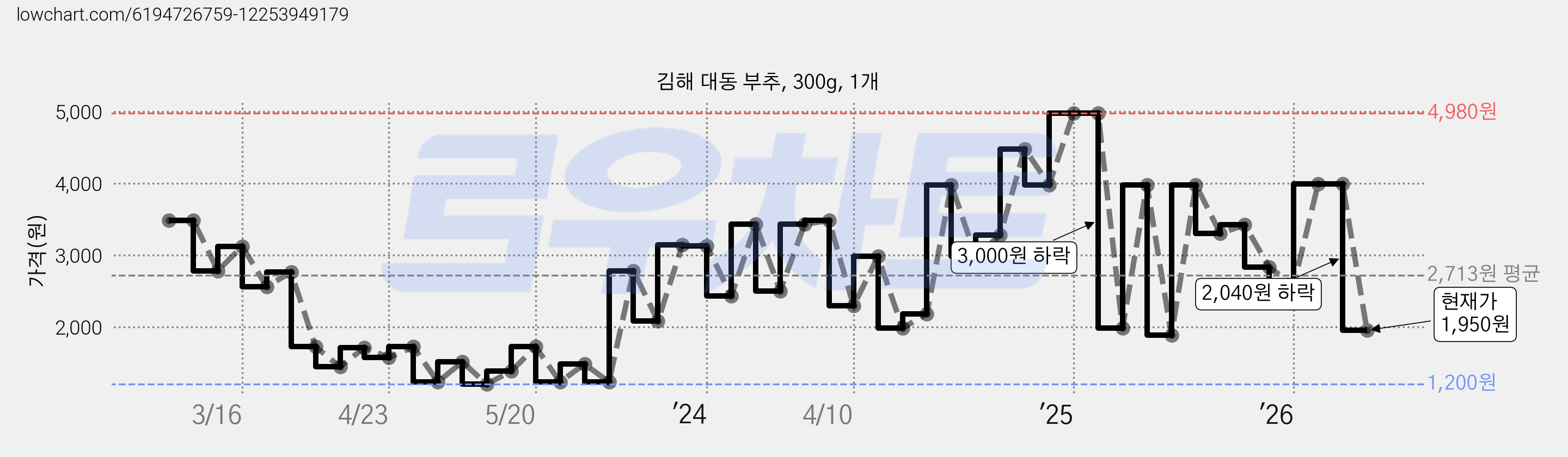 김해 대동 부추, 300g, 1개 가격 변동 차트, 현재가 1,950원, 관측 최저가 1,180원