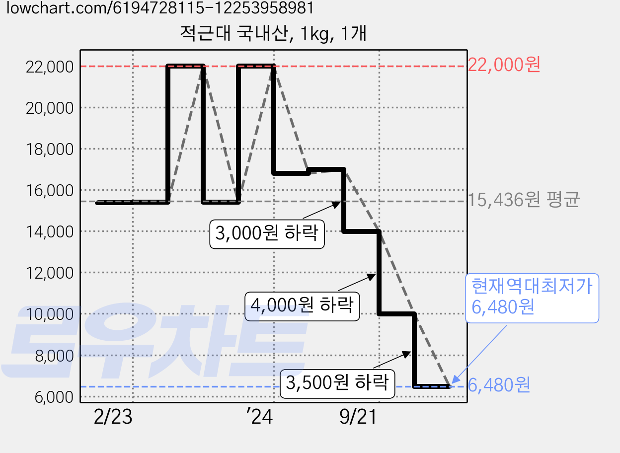 적근대 국내산, 1kg, 1개 가격 변동 차트, 현재가 6,480원, 역대최저가
